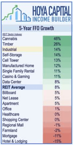 list of 18 REIT sectors, with top 3 as described, while Farmland, Morgage, and Hotel REITs bring up the rear