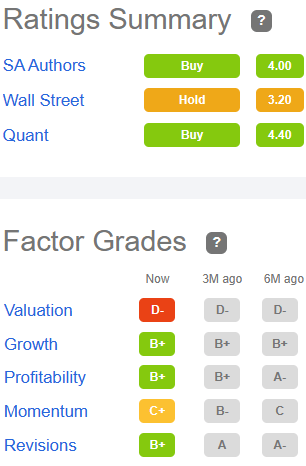 Factor grades for EGP: Valuation D-, Growth B+, Profitability B+, Momentum C+, Revisions B+