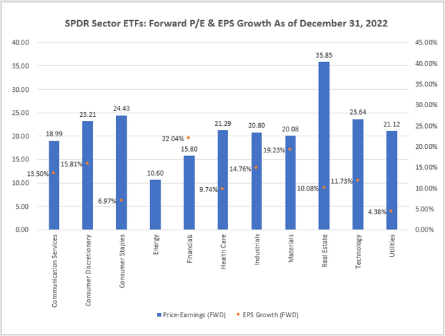 SPDR Sector ETF - Valuation and Growth Metrics