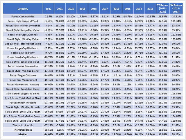 Median U.S. ETF Category Returns: 2013-2022