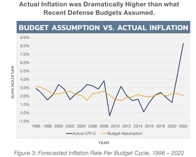 Inflation Estimates