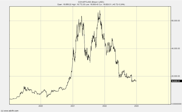 Bitcoin price chart