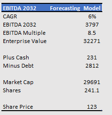 EBITDA 2032 Forecasting Model