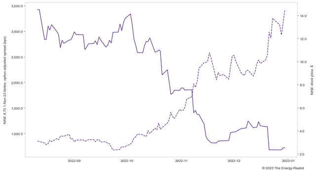 NINE; NINE Energy Service; bonds; 2023; 8.75; spread; stock price