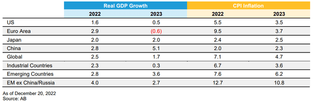 AB Growth and Inflation Forecasts (Percent)