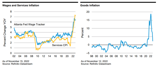 US Wages and Services Inflation, Goods Inflation