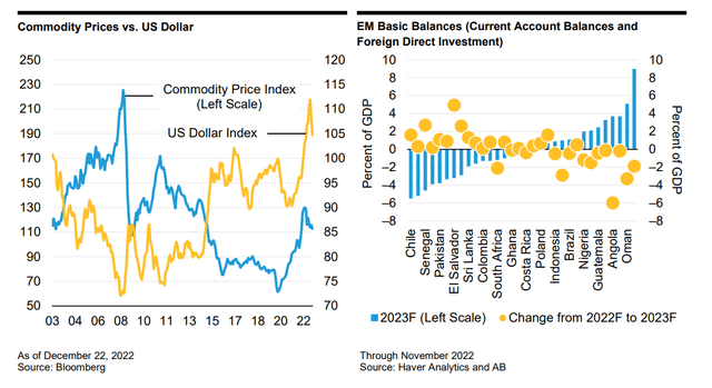 Emerging Markets - Commodity Prices vs. US Dollar, EM Basic Balances