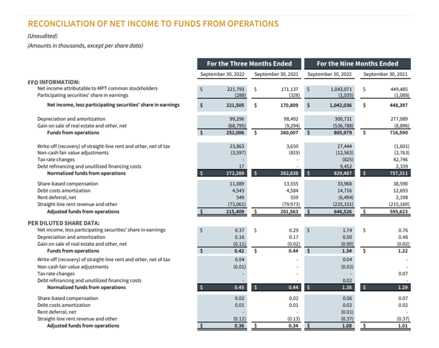 Adjusted Funds From Operations
