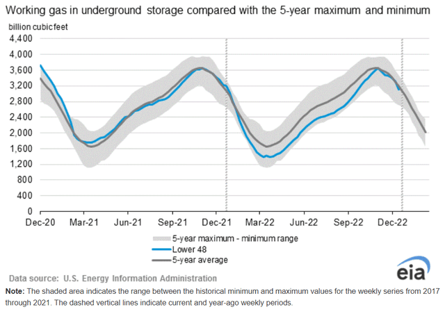 U.S. natural gas in storage