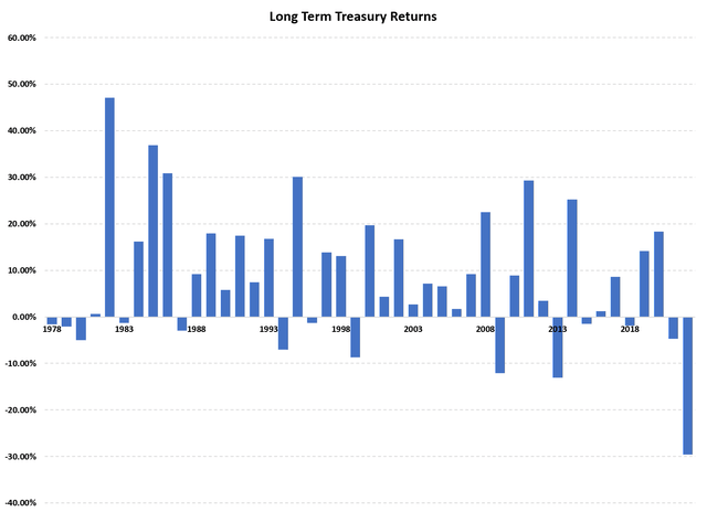 Annual returns of long-term treasuries