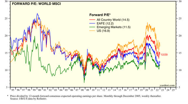 Emerging markets valuations