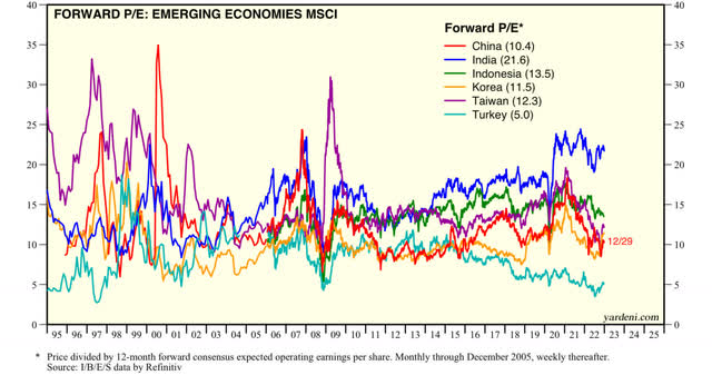 Emerging economies forward pe