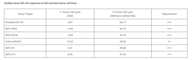 Preclinical results various solid tumors