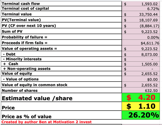 Opendoor stock valuation 2