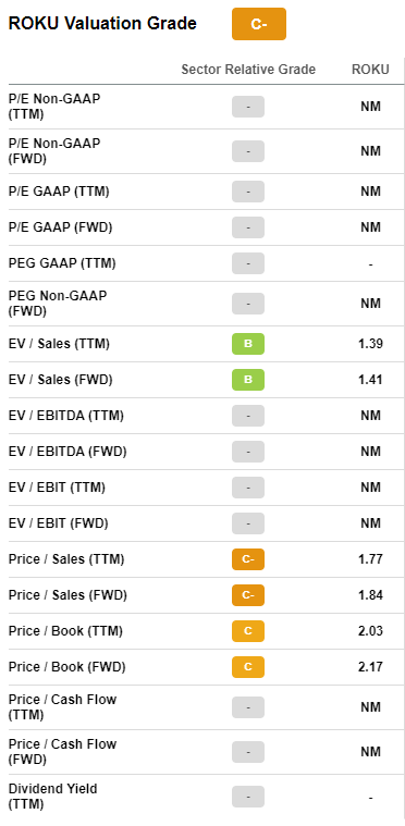 Roku Valuation