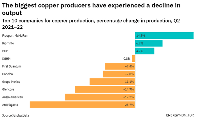 copper production