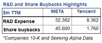 R&D and Share Buybacks Highlights
