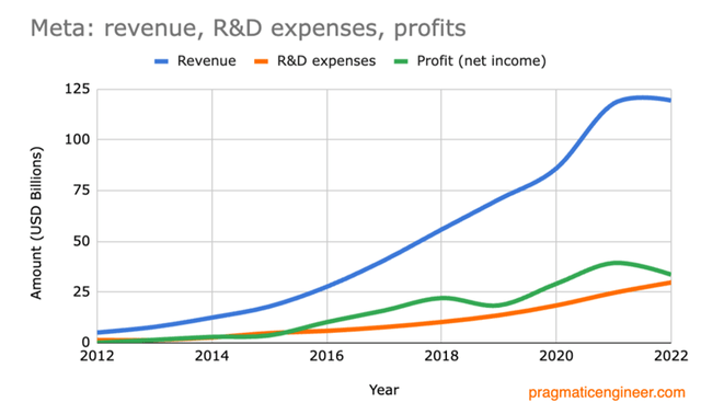 Meta Revenue, Profits, and R&D comparison