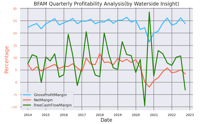 BFAM Quarterly Profitability Analysis