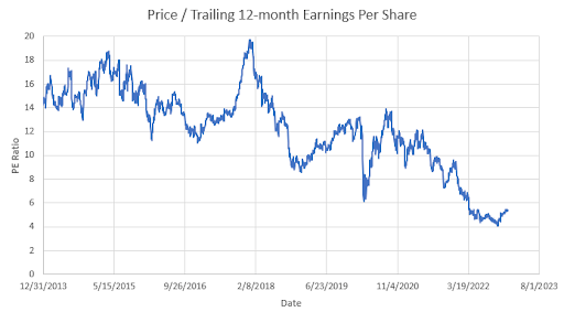A chart showing DHI's price divided by trailing 12 month earnings per share or PE ratio since 2013
