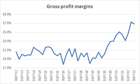 Gross profit margins