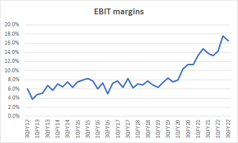 EBIT margins