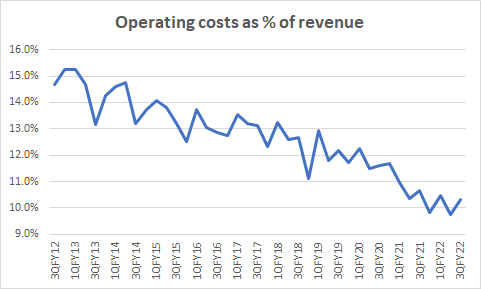 Operating costs as % of revenue