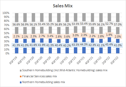 MHO Sales Mix
