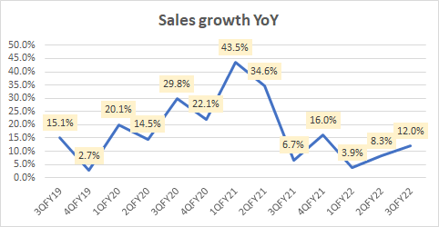 Sales growth YoY