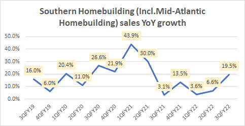 Southern and mid-Atlantic sales growth YoY
