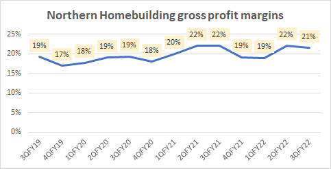 Northern homebuilding gross profit margins