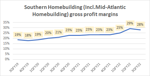 Southern and mid-Atlantic homebuilding gross profit margins