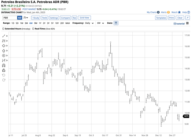 Petrobras stock Bearish trend since the election