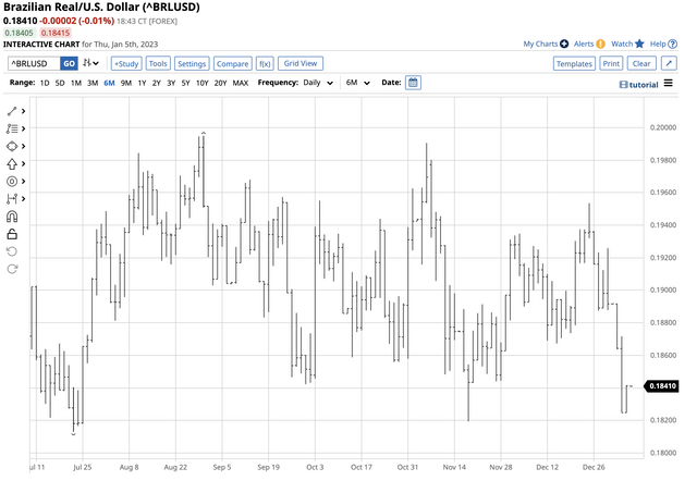 Brazil Real vs US Dollar Bearish trend in the real since the election