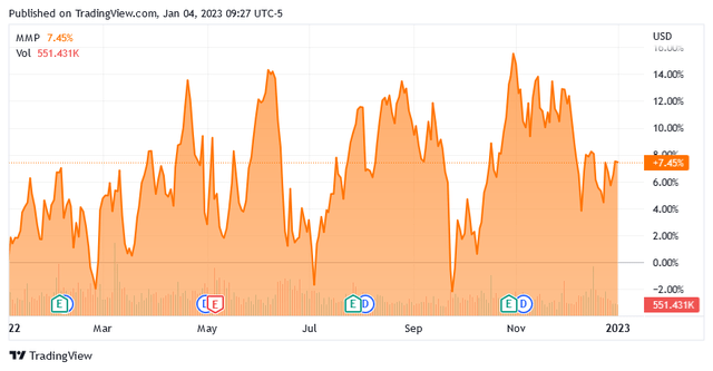 MMP 1-Yr. Stock Chart