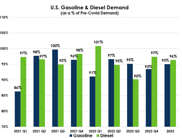 U.S. Gas and Diesel Demand Compared to Pre-Pandemic Levels