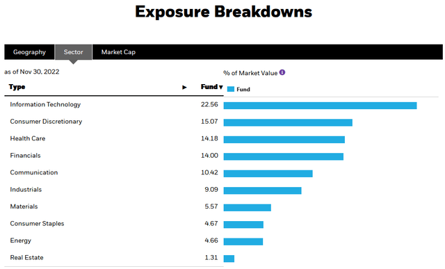 CII Holdings by Sector