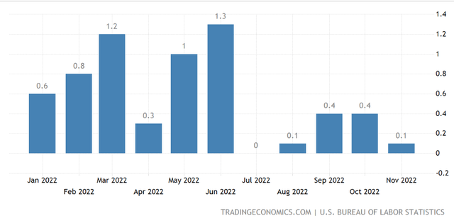 US Month over month inflation