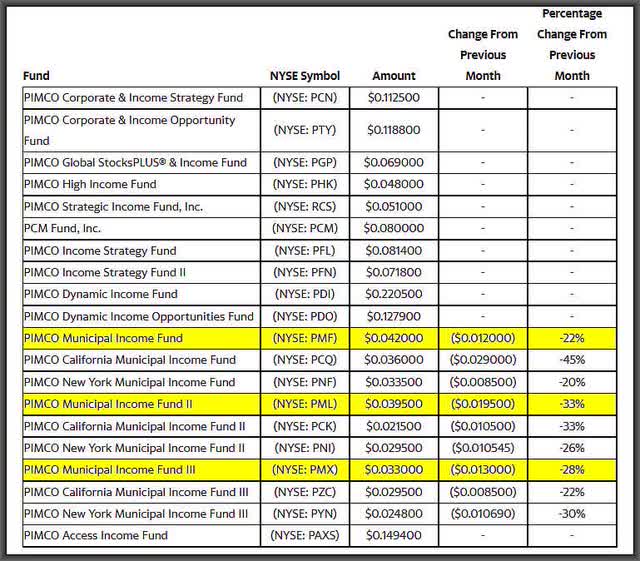 PIMCO January Distribution Declaration