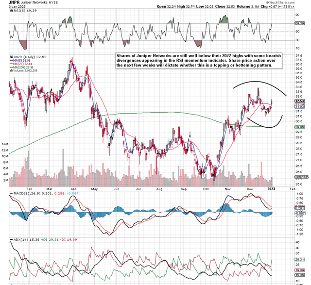 Juniper Daily Chart