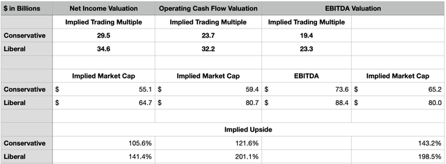 Valuation