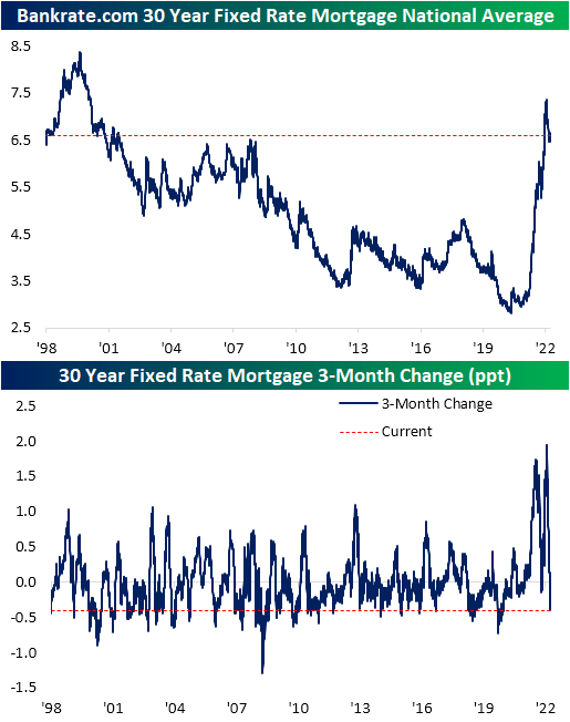 Bankrate.com 30-year fixed-rate mortgage national average and 3-month change in percentage points