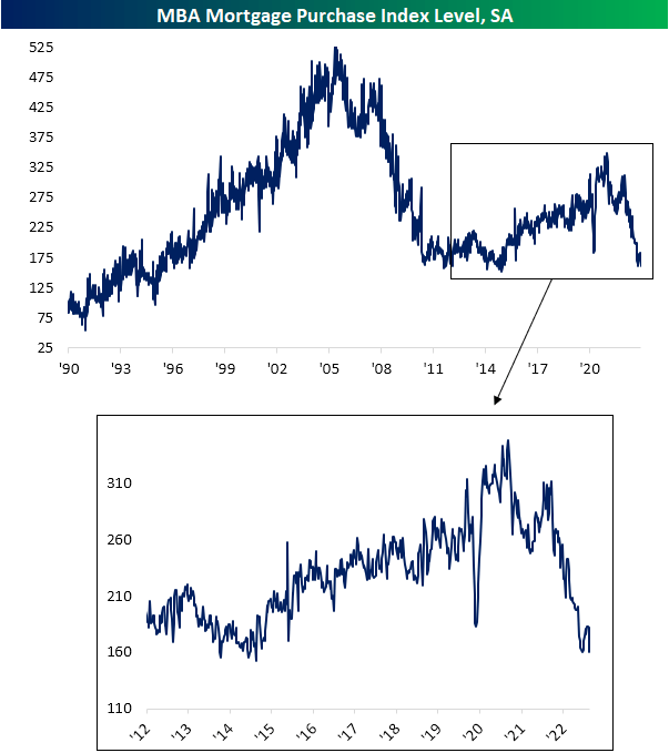 MBA mortgage purchase index level, seasonally adjusted