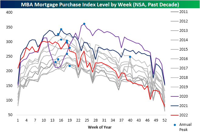 MBA mortgage purchase index level by week over the past decade, non-seasonally adjusted