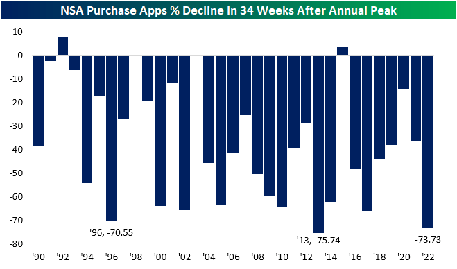 Non-seasonally adjusted purchase applications percentage decline in 34 weeks after annual peak