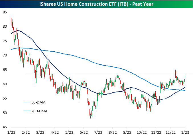 iShares US Home Construction ETF - 50-day moving average and 200-day moving average