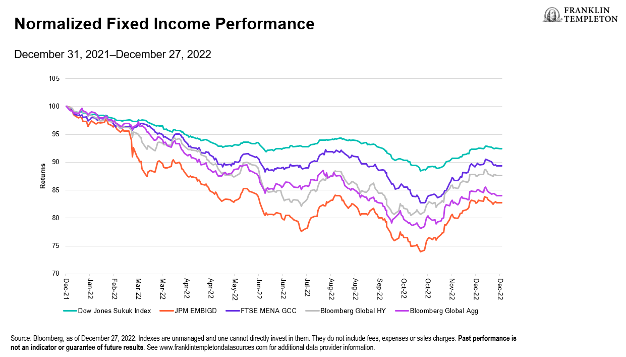 Normalized Fixed Income Performance