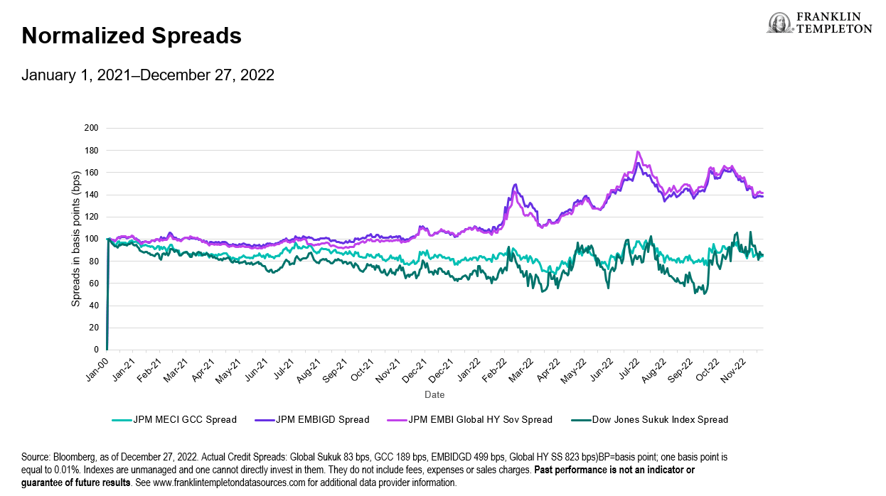 Normalized Spreads