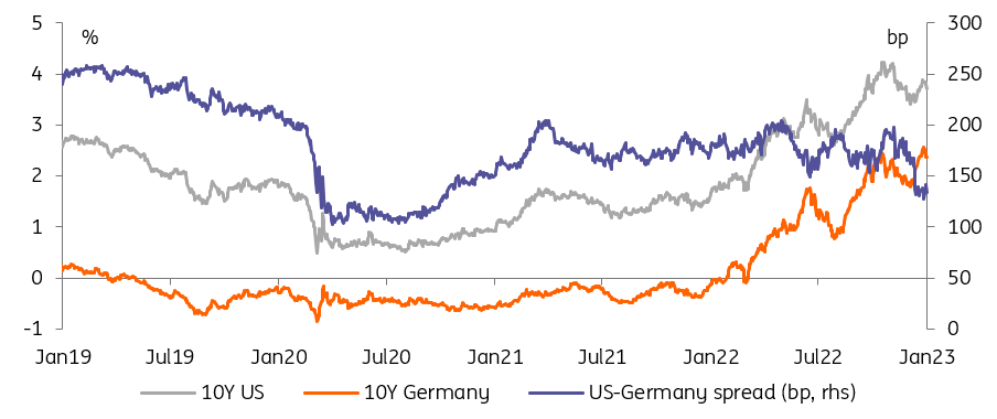 US 10-year Treasuries, 10-year German Bunds, US-Germany bond spread
