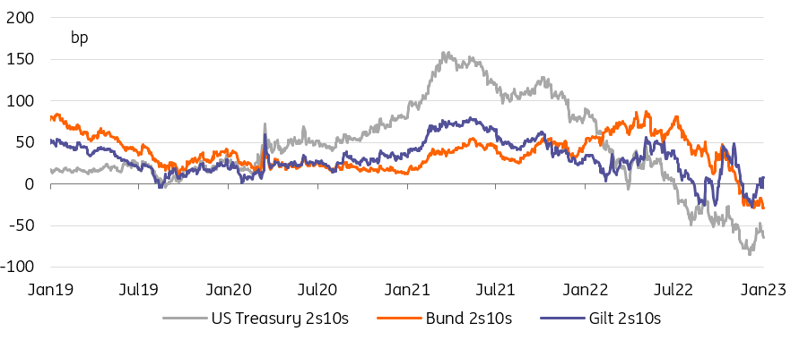 US 2 year-10 year Treasury spread, Bund 2 year-10-year spread, Gilt 2 year-10 year spread